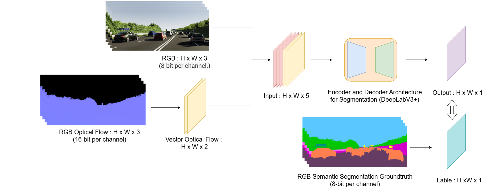 FlowSegModel: Weather-Resilient Semantic Segmentation
