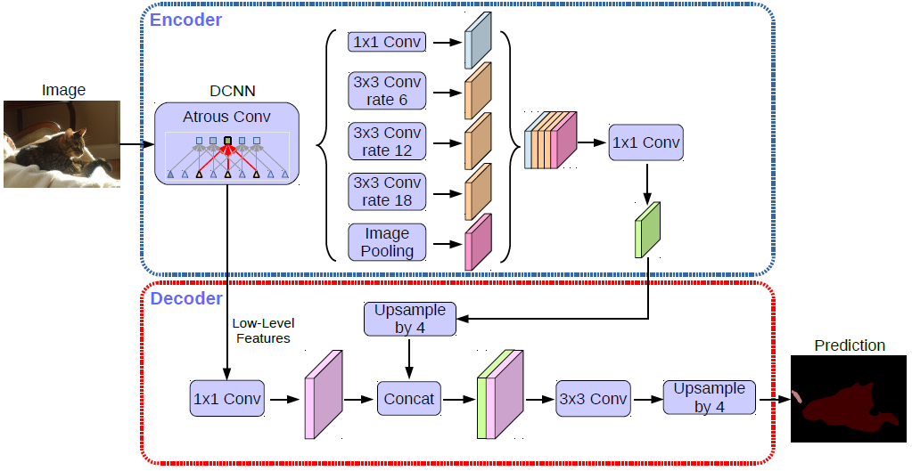 DeepLabV3+ encoder-decoder structure