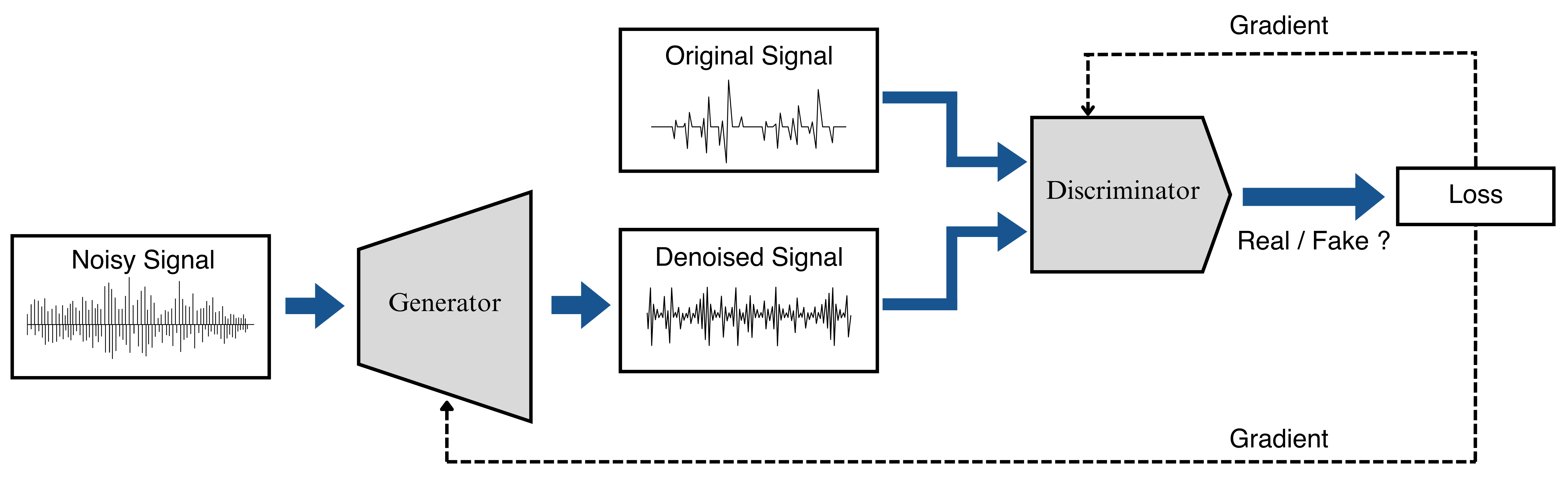 GAN-Driven Signal Denoising for Robust Drone Motor Detection