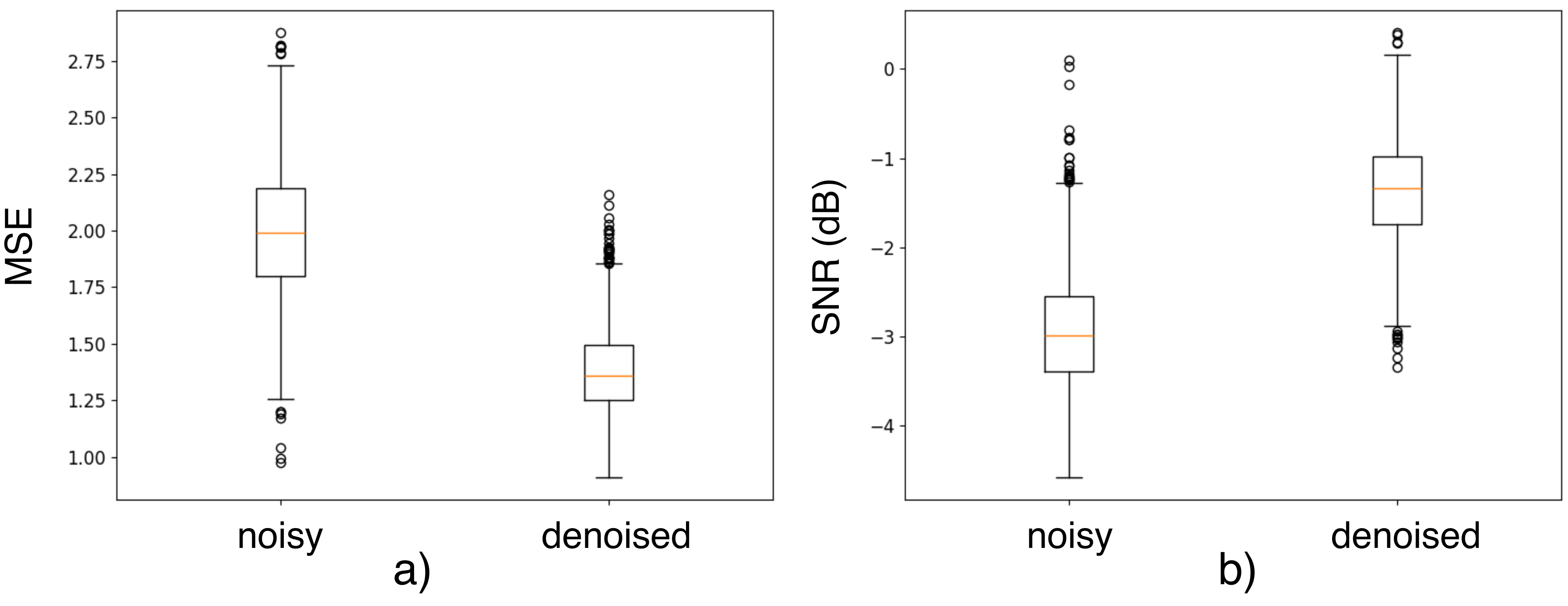 MSE and SNR distribution boxplots
