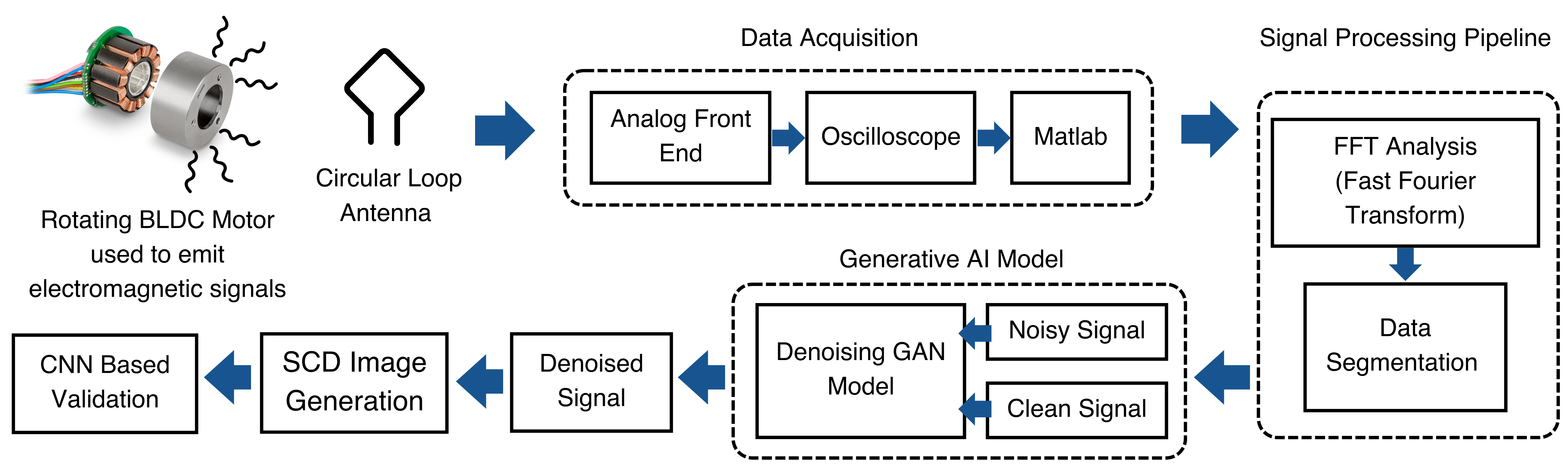 Complete GAN-driven system architecture