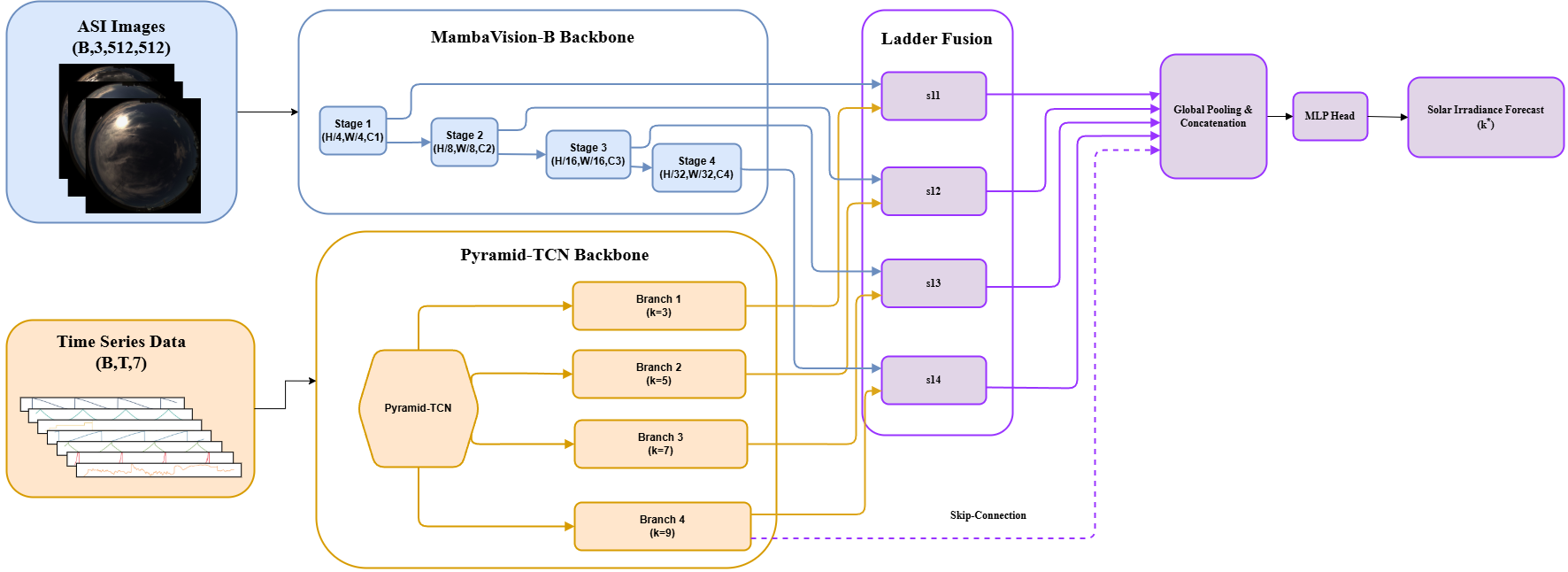 SolarMamba: Adaptive Hierarchical Fusion of Vision State-Space Models and Temporal Networks (Ongoing)