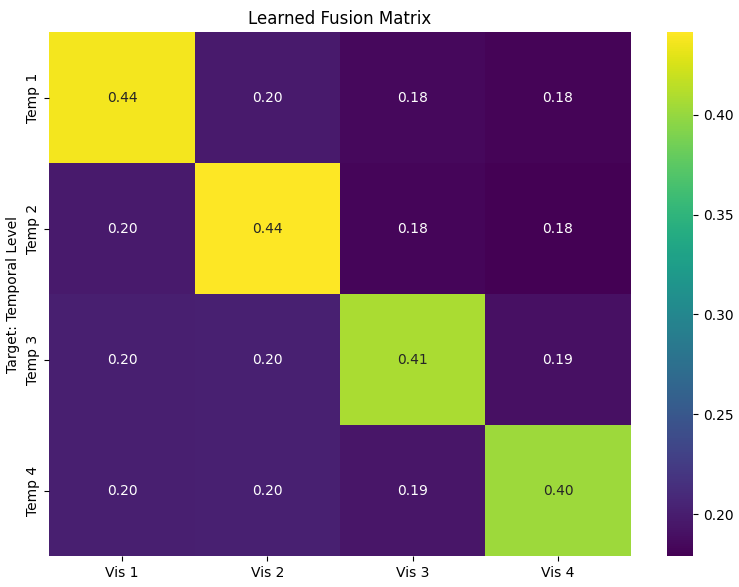 Learned 4×4 cross-level fusion matrix heatmap