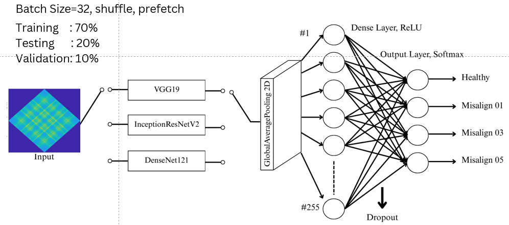SCD-CNN Framework for Rotating Machinery Fault Detection